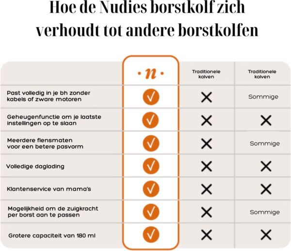 Nudies Pump™ (dubbele) - Nudies handsfree borstkolf - Draagbare Automatisch and Handsfree borstkolf - Elektrische borstkolf voor thuis en op reis - Draadloze elektrische borstkolf met 4 modi, LED-display, 180ml, BPA vrij