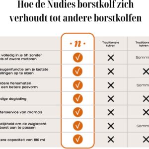 Nudies Pump™ (dubbele) - Nudies handsfree borstkolf - Draagbare Automatisch and Handsfree borstkolf - Elektrische borstkolf voor thuis en op reis - Draadloze elektrische borstkolf met 4 modi, LED-display, 180ml, BPA vrij